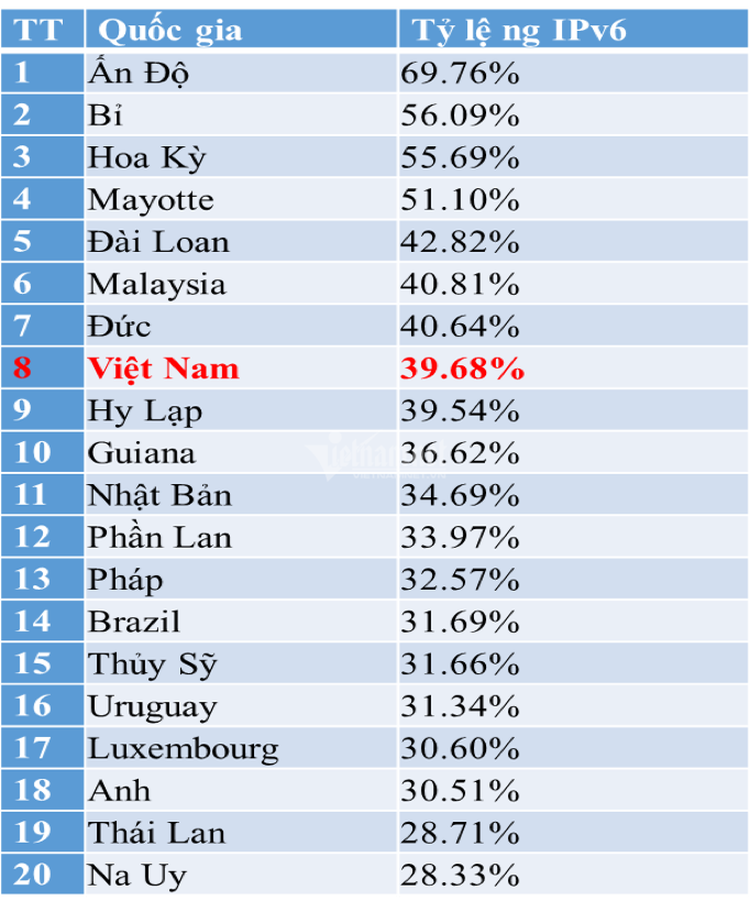 Việt Nam thuộc top 8 thế giới về triển khai IPv6