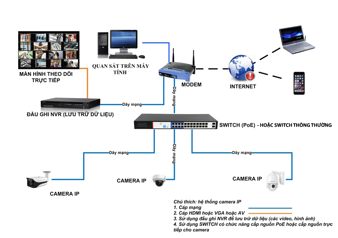 Cách thiết kế hệ thống mạng LAN cho phòng máy Internet quán NET quán Game